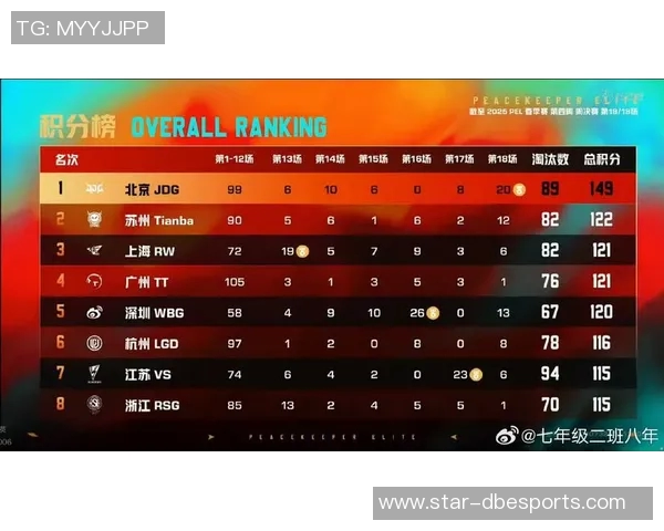 和平精英最新状态揭晓TOP10JDG战队领跑S15英雄联盟赛事